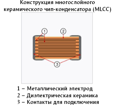 Структура керамического конденсатора